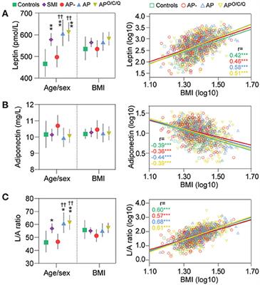 Adiponectin Is Related to Cardiovascular Risk in Severe Mental Illness Independent of Antipsychotic Treatment